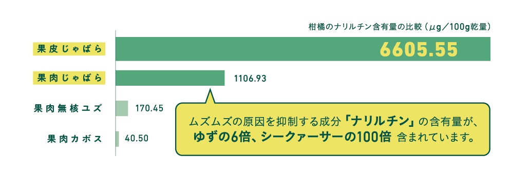 柑橘のナリルチン含有量の比較グラフ