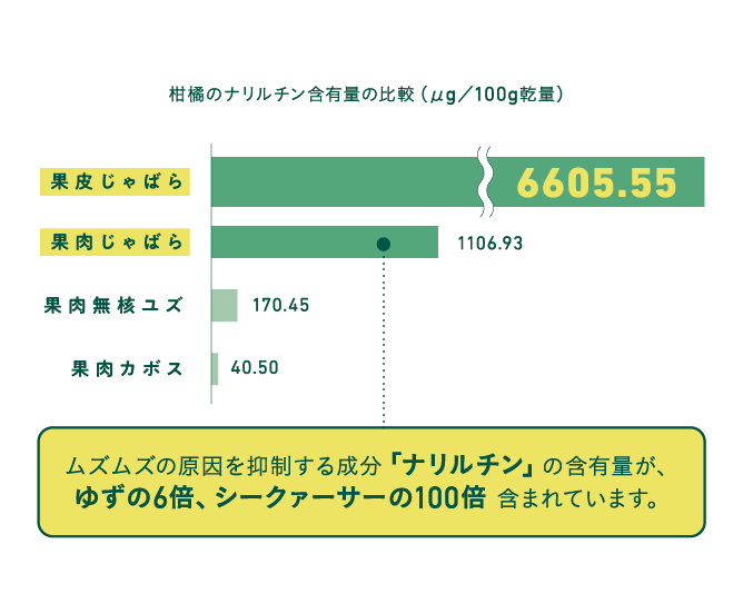 柑橘のナリルチン含有量の比較グラフ